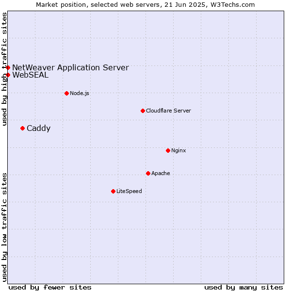 Market position of Caddy vs. NetWeaver Application Server vs. WebSEAL