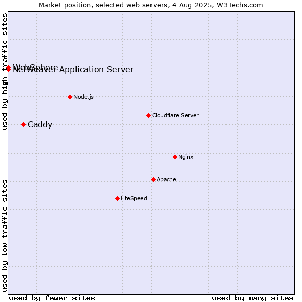 Market position of Caddy vs. NetWeaver Application Server vs. WebSphere