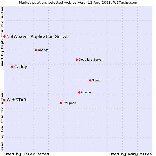 Market position of Caddy vs. NetWeaver Application Server vs. WebSTAR