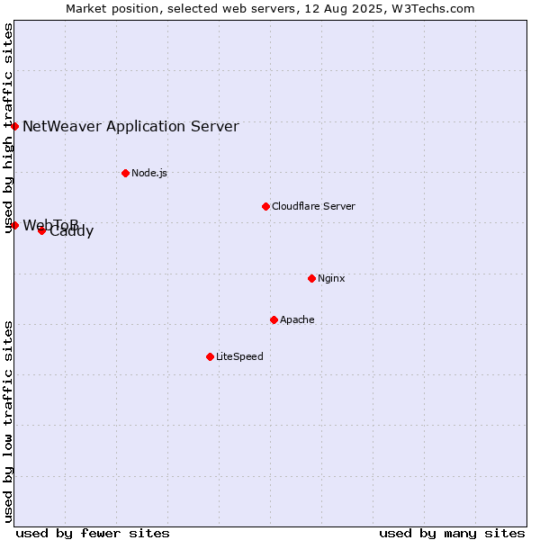 Market position of Caddy vs. NetWeaver Application Server vs. WebToB