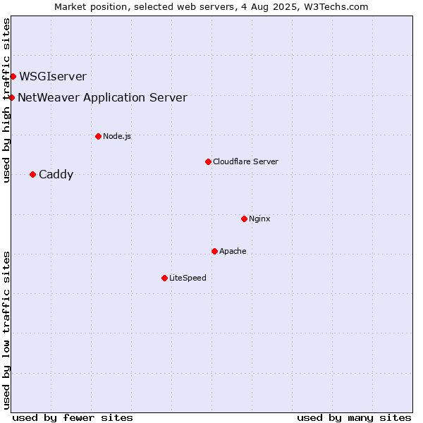 Market position of Caddy vs. WSGIserver vs. NetWeaver Application Server