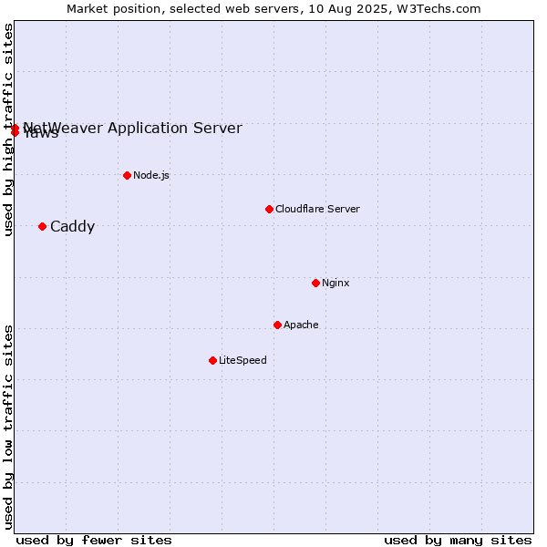 Market position of Caddy vs. NetWeaver Application Server vs. Yaws