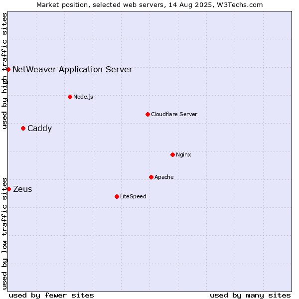 Market position of Caddy vs. Zeus vs. NetWeaver Application Server