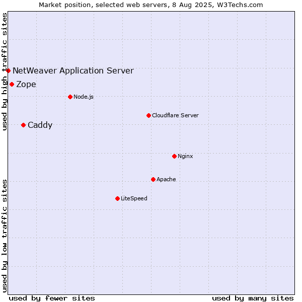 Market position of Caddy vs. Zope vs. NetWeaver Application Server