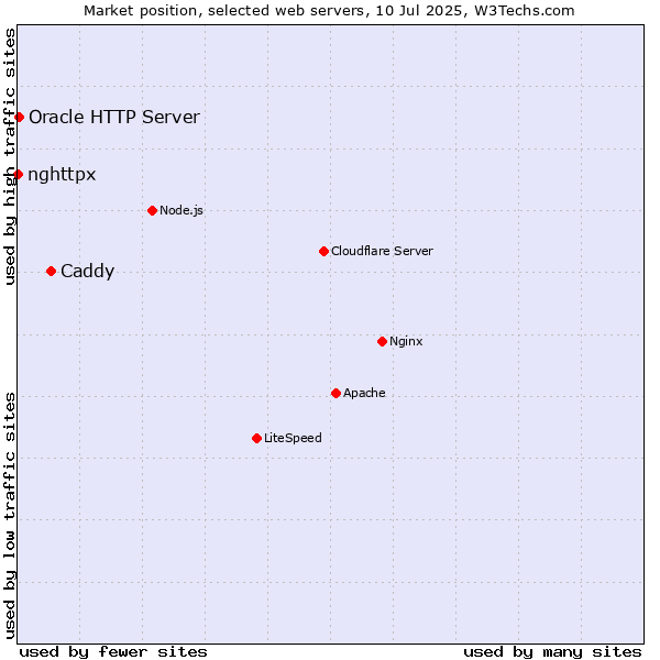Market position of Caddy vs. Oracle HTTP Server vs. nghttpx