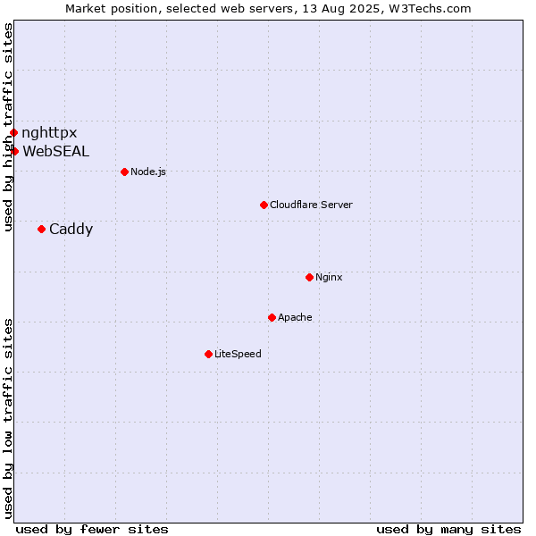 Market position of Caddy vs. WebSEAL vs. nghttpx
