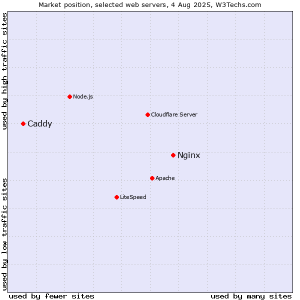 Market position of Nginx vs. Caddy