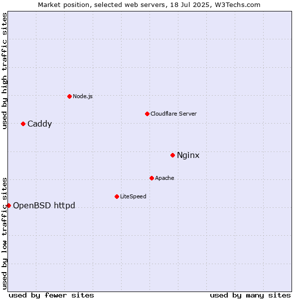 Market position of Nginx vs. Caddy vs. OpenBSD httpd