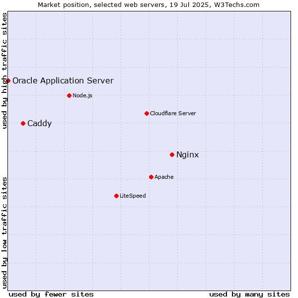 Market position of Nginx vs. Caddy vs. Oracle Application Server