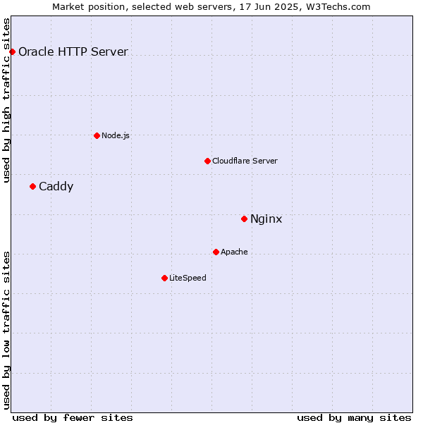 Market position of Nginx vs. Caddy vs. Oracle HTTP Server