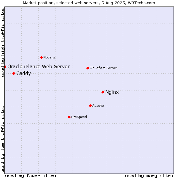 Market position of Nginx vs. Caddy vs. Oracle iPlanet Web Server