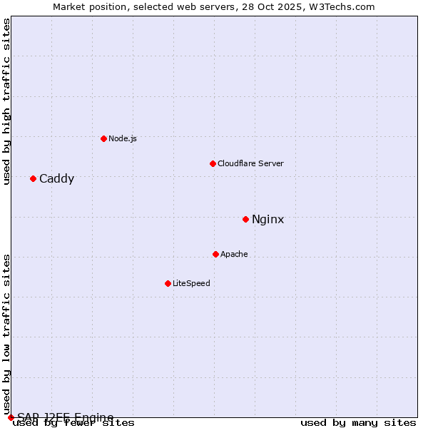 Market position of Nginx vs. Caddy vs. SAP J2EE Engine