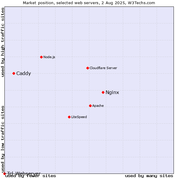 Market position of Nginx vs. Caddy vs. Tcl-Webserver