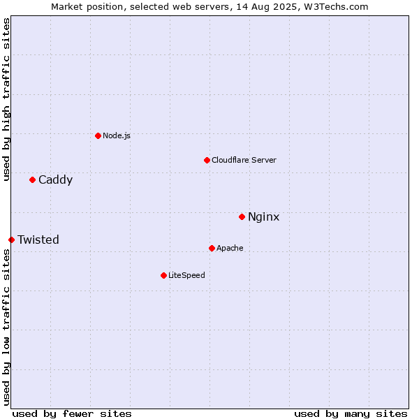 Market position of Nginx vs. Caddy vs. Twisted