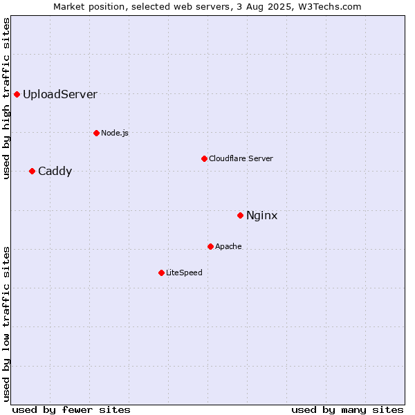Market position of Nginx vs. Caddy vs. UploadServer