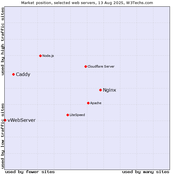 Market position of Nginx vs. Caddy vs. vWebServer