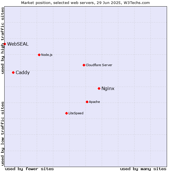 Market position of Nginx vs. Caddy vs. WebSEAL