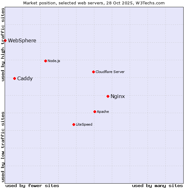 Market position of Nginx vs. Caddy vs. WebSphere