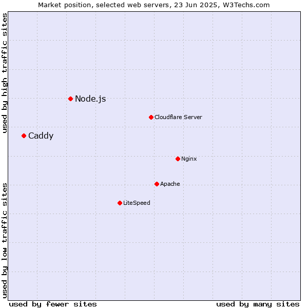 Market position of Node.js vs. Caddy