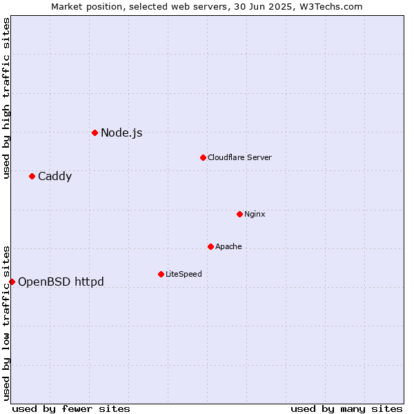 Market position of Node.js vs. Caddy vs. OpenBSD httpd