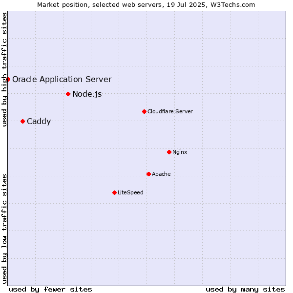 Market position of Node.js vs. Caddy vs. Oracle Application Server