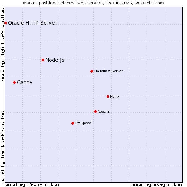 Market position of Node.js vs. Caddy vs. Oracle HTTP Server