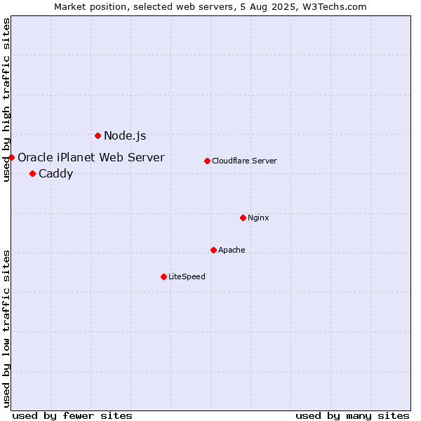 Market position of Node.js vs. Caddy vs. Oracle iPlanet Web Server