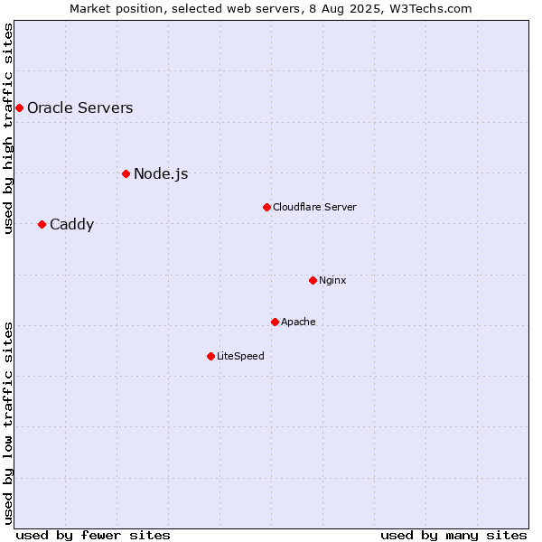 Market position of Node.js vs. Caddy vs. Oracle Servers