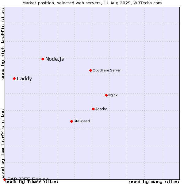 Market position of Node.js vs. Caddy vs. SAP J2EE Engine