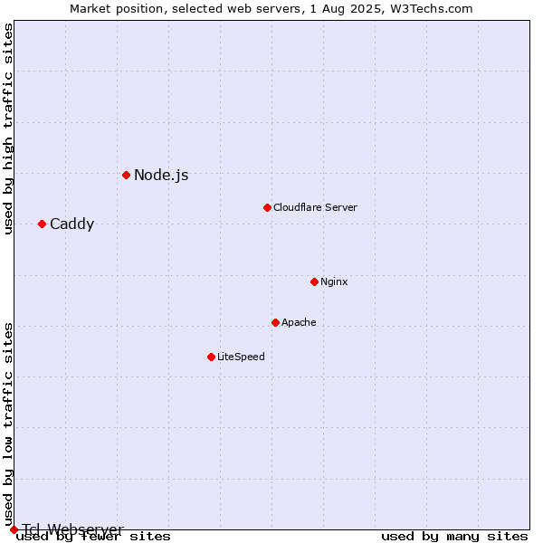 Market position of Node.js vs. Caddy vs. Tcl-Webserver