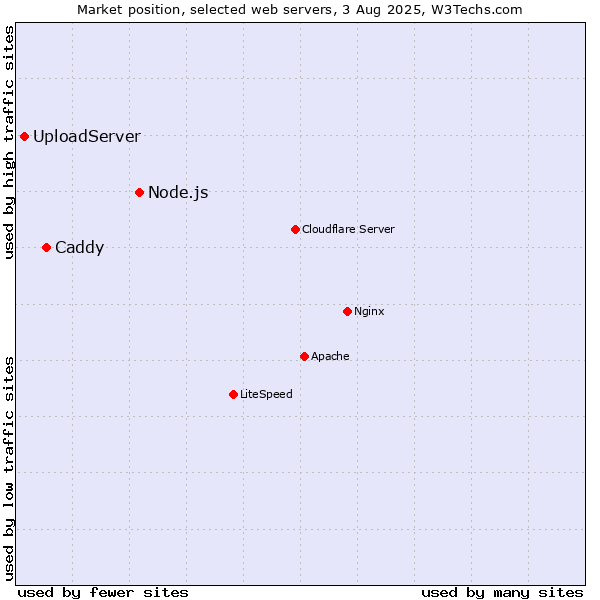 Market position of Node.js vs. Caddy vs. UploadServer