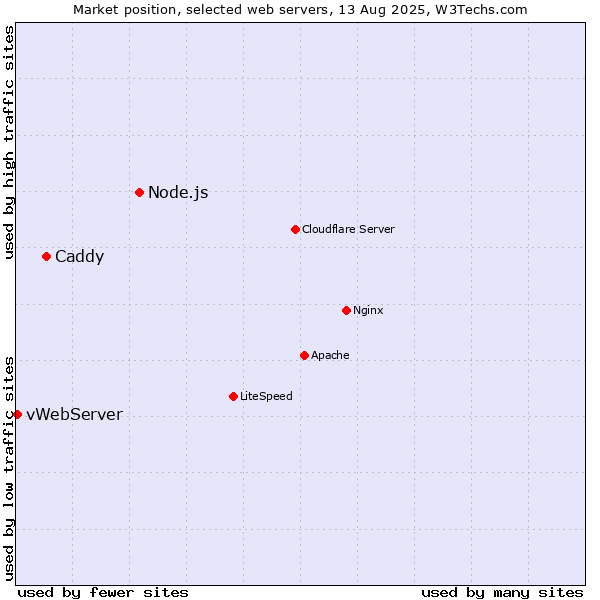 Market position of Node.js vs. Caddy vs. vWebServer