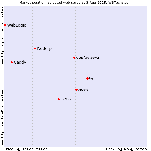 Market position of Node.js vs. Caddy vs. WebLogic