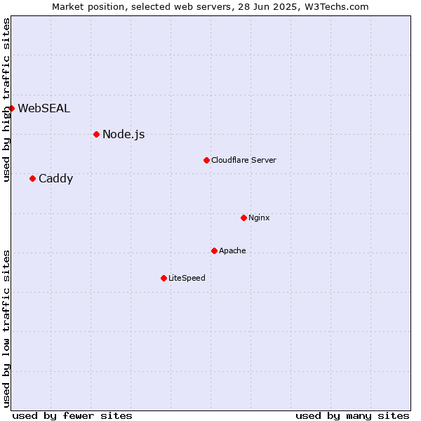 Market position of Node.js vs. Caddy vs. WebSEAL