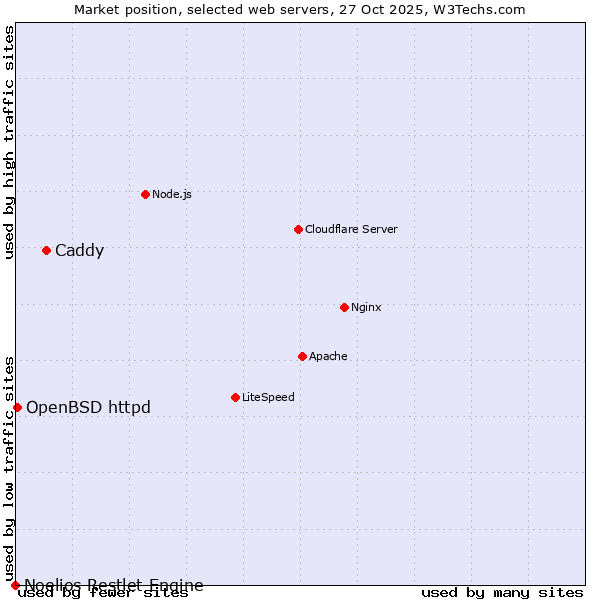 Market position of Caddy vs. OpenBSD httpd vs. Noelios Restlet Engine