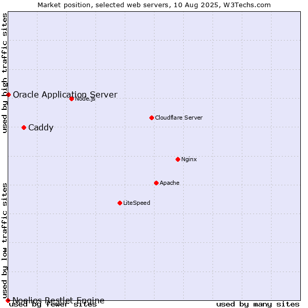 Market position of Caddy vs. Oracle Application Server vs. Noelios Restlet Engine