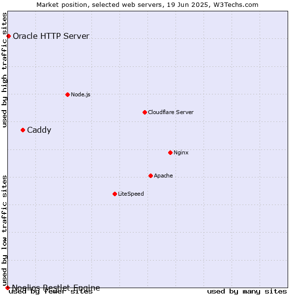 Market position of Caddy vs. Oracle HTTP Server vs. Noelios Restlet Engine
