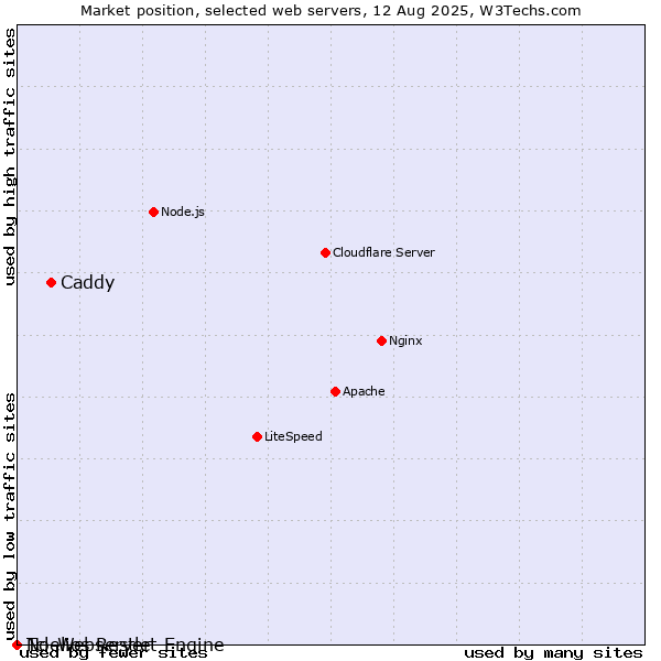 Market position of Caddy vs. Tcl-Webserver vs. Noelios Restlet Engine