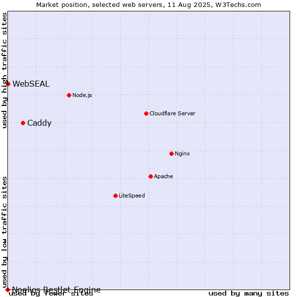 Market position of Caddy vs. WebSEAL vs. Noelios Restlet Engine