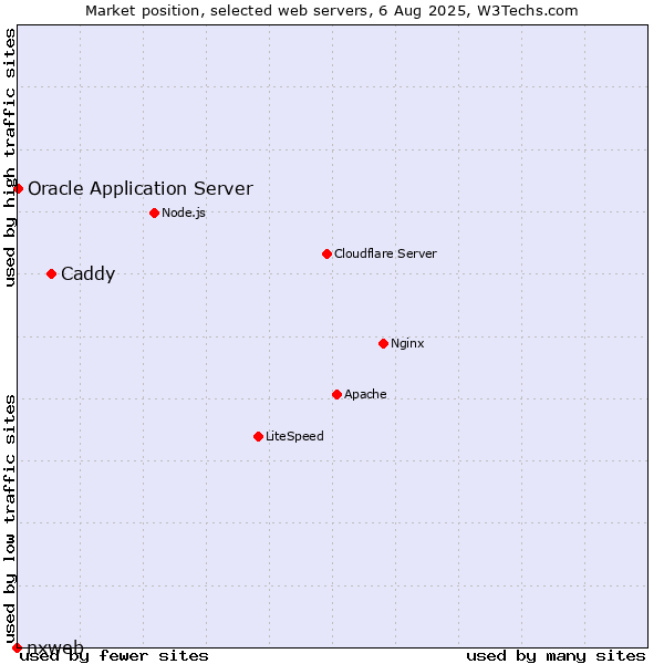 Market position of Caddy vs. Oracle Application Server vs. nxweb