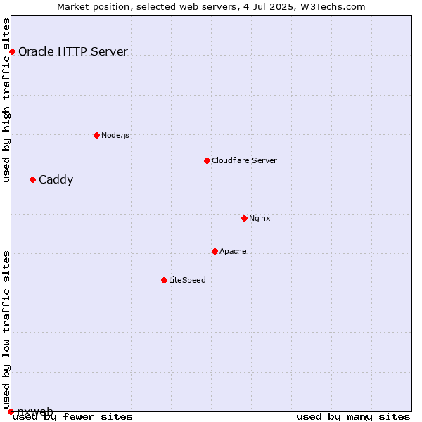 Market position of Caddy vs. Oracle HTTP Server vs. nxweb