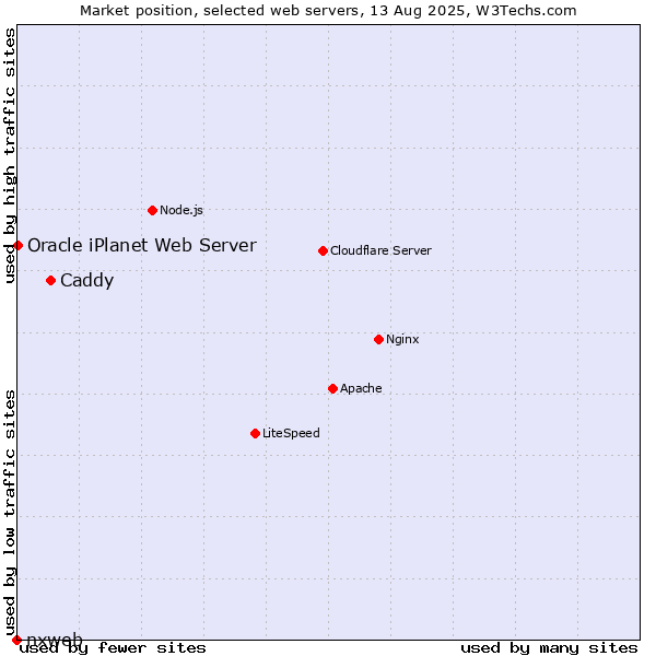 Market position of Caddy vs. Oracle iPlanet Web Server vs. nxweb