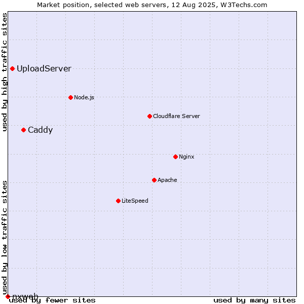 Market position of Caddy vs. UploadServer vs. nxweb