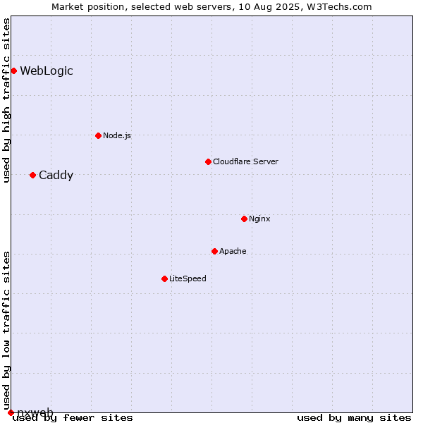 Market position of Caddy vs. WebLogic vs. nxweb