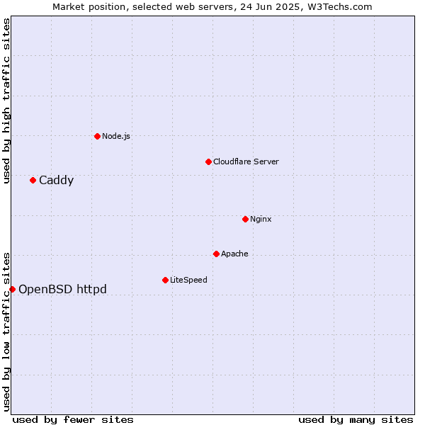 Market position of Caddy vs. OpenBSD httpd