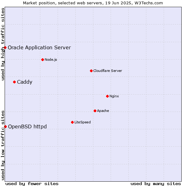 Market position of Caddy vs. OpenBSD httpd vs. Oracle Application Server
