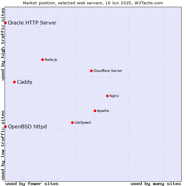 Market position of Caddy vs. OpenBSD httpd vs. Oracle HTTP Server