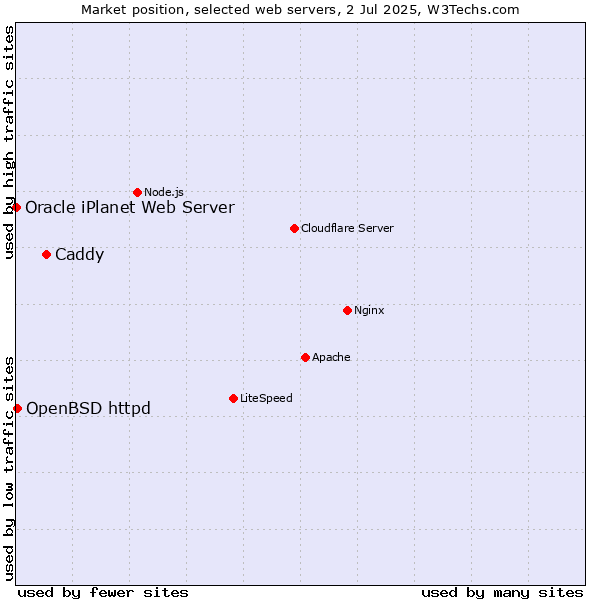 Market position of Caddy vs. OpenBSD httpd vs. Oracle iPlanet Web Server