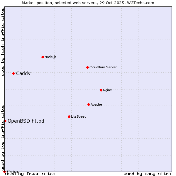 Market position of Caddy vs. OpenBSD httpd vs. Orion