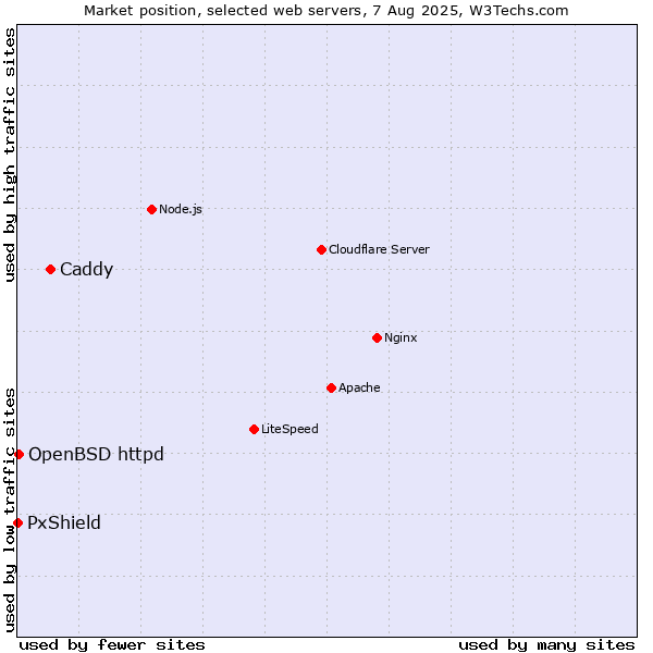Market position of Caddy vs. OpenBSD httpd vs. PxShield